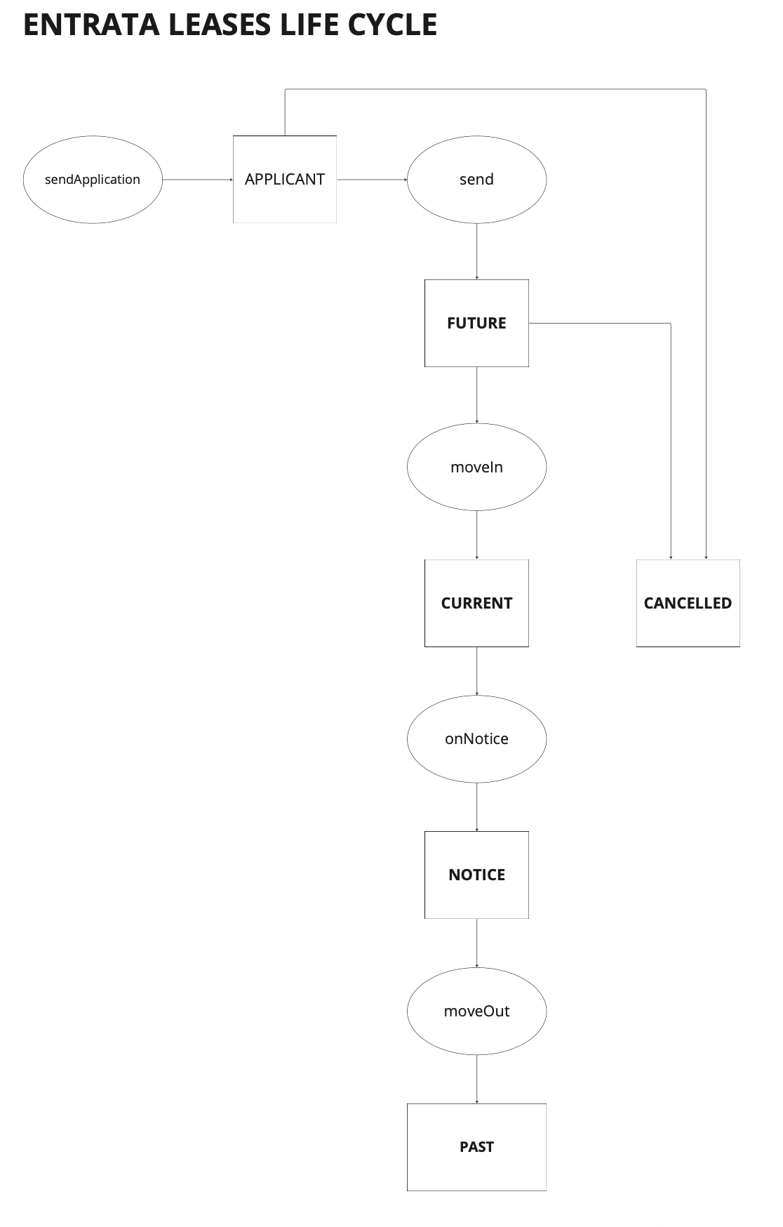 Lease lifecycle diagram