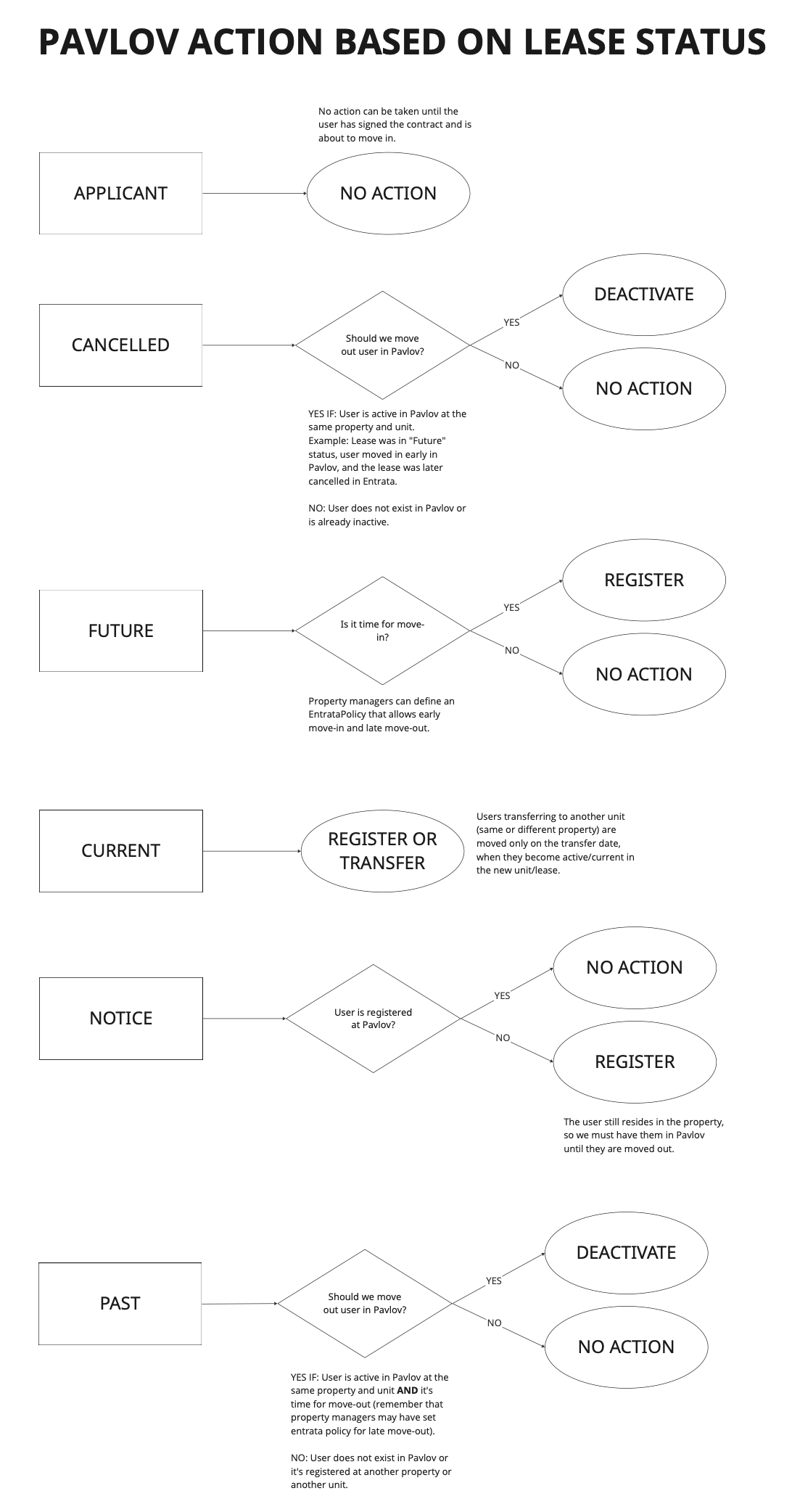 Pavlov actions diagram
