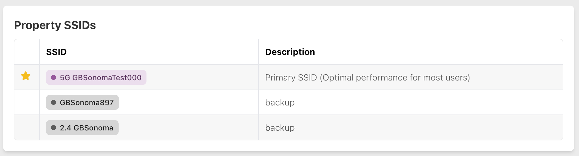 Property SSIDs Table